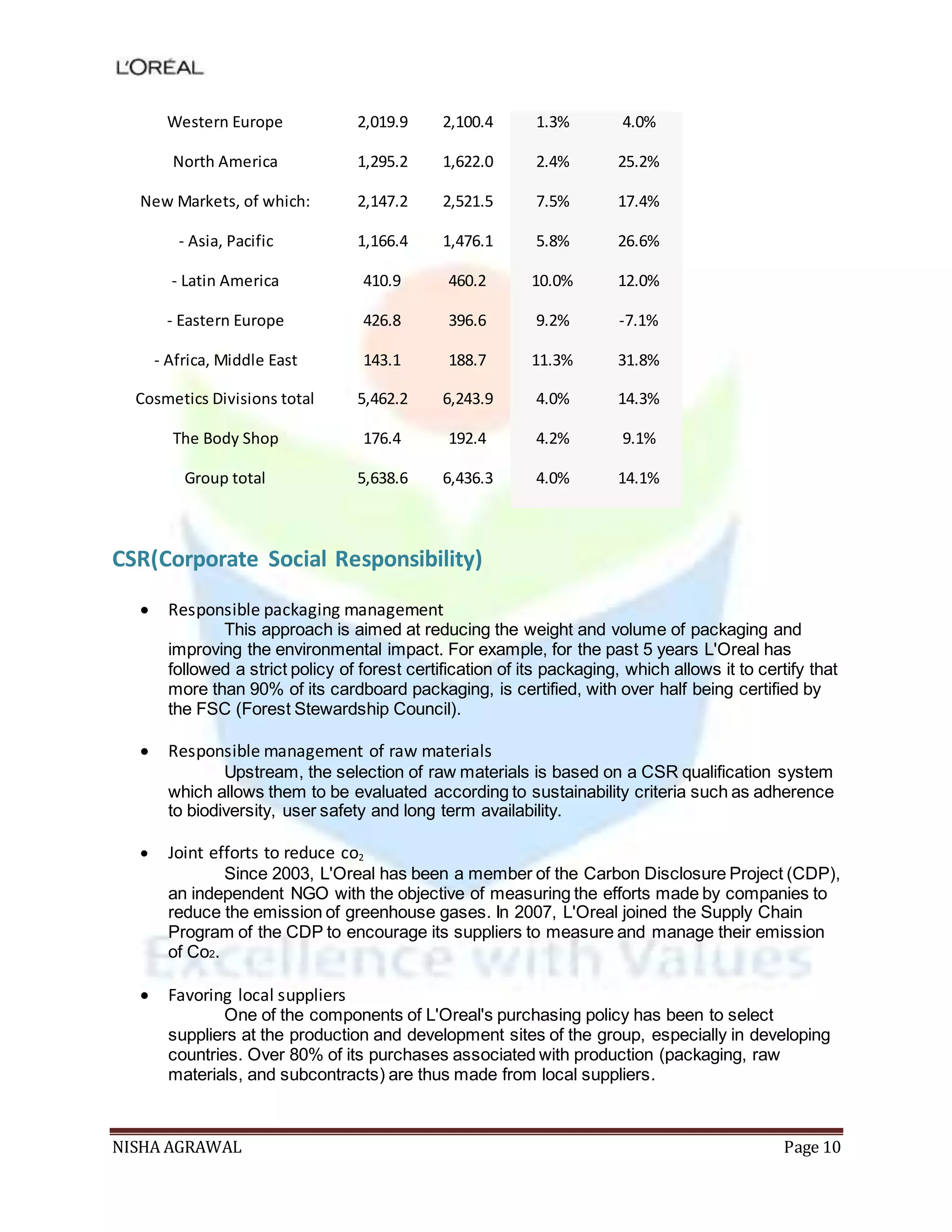 NISHA AGRAWAL Page 10
Western Europe 2,019.9 2,100.4 1.3% 4.0%
North America 1,295.2 1,622.0 2.4% 25.2%
New Markets, of which: 2,147.2 2,521.5 7.5% 17.4%
- Asia, Pacific 1,166.4 1,476.1 5.8% 26.6%
- Latin America 410.9 460.2 10.0% 12.0%
- Eastern Europe 426.8 396.6 9.2% -7.1%
- Africa, Middle East 143.1 188.7 11.3% 31.8%
Cosmetics Divisions total 5,462.2 6,243.9 4.0% 14.3%
The Body Shop 176.4 192.4 4.2% 9.1%
Group total 5,638.6 6,436.3 4.0% 14.1%
CSR(Corporate Social Responsibility)
 Responsible packaging management
This approach is aimed at reducing the weight and volume of packaging and
improving the environmental impact. For example, for the past 5 years L'Oreal has
followed a strict policy of forest certification of its packaging, which allows it to certify that
more than 90% of its cardboard packaging, is certified, with over half being certified by
the FSC (Forest Stewardship Council).
 Responsible management of raw materials
Upstream, the selection of raw materials is based on a CSR qualification system
which allows them to be evaluated according to sustainability criteria such as adherence
to biodiversity, user safety and long term availability.
 Joint efforts to reduce co2
Since 2003, L'Oreal has been a member of the Carbon Disclosure Project (CDP),
an independent NGO with the objective of measuring the efforts made by companies to
reduce the emission of greenhouse gases. In 2007, L'Oreal joined the Supply Chain
Program of the CDP to encourage its suppliers to measure and manage their emission
of Co2.
 Favoring local suppliers
One of the components of L'Oreal's purchasing policy has been to select
suppliers at the production and development sites of the group, especially in developing
countries. Over 80% of its purchases associated with production (packaging, raw
materials, and subcontracts) are thus made from local suppliers.
 