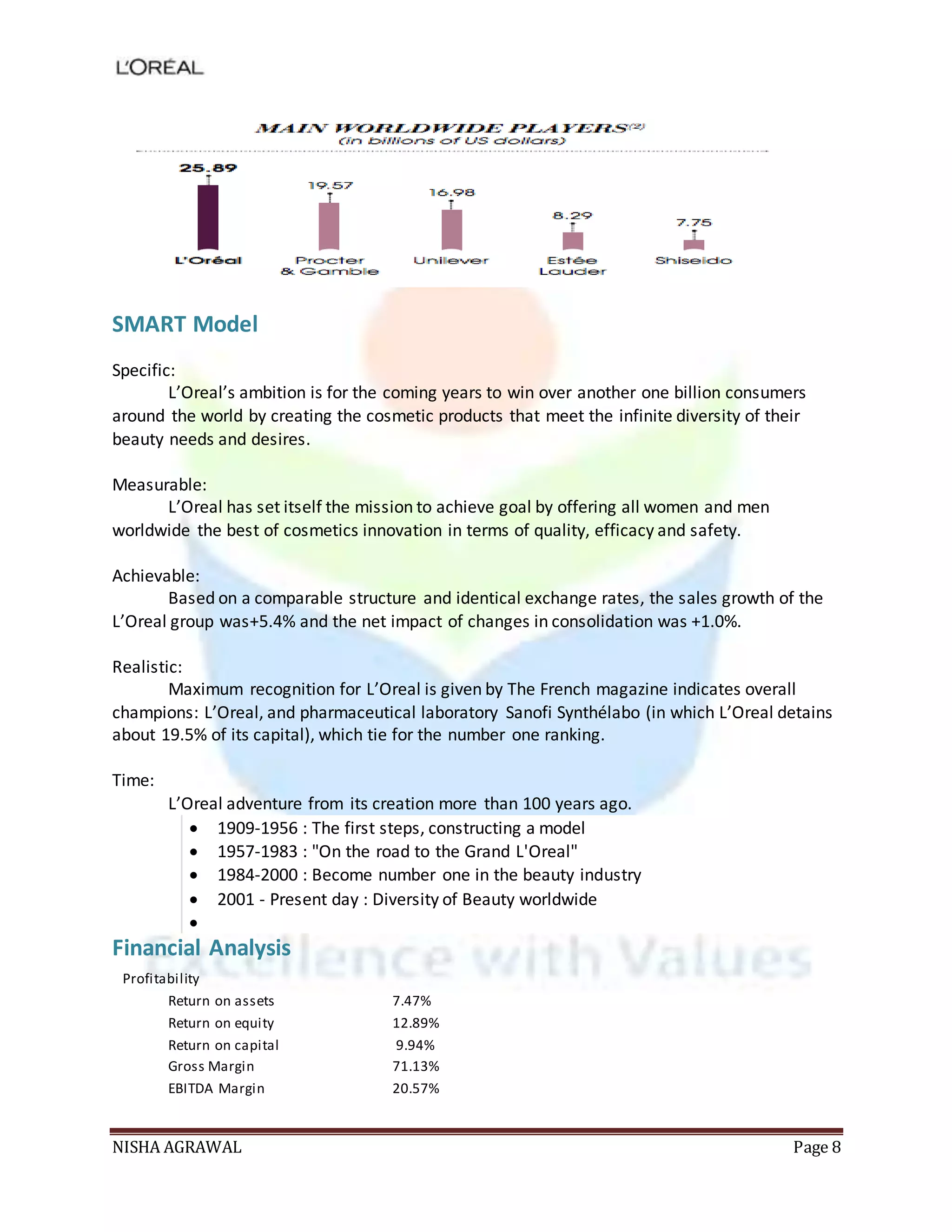 NISHA AGRAWAL Page 8
SMART Model
Specific:
L’Oreal’s ambition is for the coming years to win over another one billion consumers
around the world by creating the cosmetic products that meet the infinite diversity of their
beauty needs and desires.
Measurable:
L’Oreal has set itself the mission to achieve goal by offering all women and men
worldwide the best of cosmetics innovation in terms of quality, efficacy and safety.
Achievable:
Based on a comparable structure and identical exchange rates, the sales growth of the
L’Oreal group was+5.4% and the net impact of changes in consolidation was +1.0%.
Realistic:
Maximum recognition for L’Oreal is given by The French magazine indicates overall
champions: L’Oreal, and pharmaceutical laboratory Sanofi Synthélabo (in which L’Oreal detains
about 19.5% of its capital), which tie for the number one ranking.
Time:
L’Oreal adventure from its creation more than 100 years ago.
 1909-1956 : The first steps, constructing a model
 1957-1983 : "On the road to the Grand L'Oreal"
 1984-2000 : Become number one in the beauty industry
 2001 - Present day : Diversity of Beauty worldwide

Financial Analysis
Profitability
Return on assets 7.47%
Return on equity 12.89%
Return on capital 9.94%
Gross Margin 71.13%
EBITDA Margin 20.57%
 