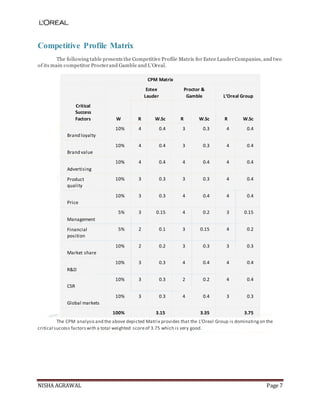 NISHA AGRAWAL Page 7
Competitive Profile Matrix
The following table presents the Competitive Profile Matrix for Estee LauderCompanies, and two
of its main competitor Procterand Gamble and L’Oreal.
CPM Matrix
Estee
Lauder
Proctor &
Gamble L’Oreal Group
Critical
Success
Factors W R W.Sc R W.Sc R W.Sc
Brand loyalty
10% 4 0.4 3 0.3 4 0.4
Brand value
10% 4 0.4 3 0.3 4 0.4
Advertising
10% 4 0.4 4 0.4 4 0.4
Product
quality
10% 3 0.3 3 0.3 4 0.4
Price
10% 3 0.3 4 0.4 4 0.4
Management
5% 3 0.15 4 0.2 3 0.15
Financial
position
5% 2 0.1 3 0.15 4 0.2
Market share
10% 2 0.2 3 0.3 3 0.3
R&D
10% 3 0.3 4 0.4 4 0.4
CSR
10% 3 0.3 2 0.2 4 0.4
Global markets
10% 3 0.3 4 0.4 3 0.3
100% 3.15 3.35 3.75
The CPM analysisand the above depicted Matrix provides that the L’Oreal Group is dominatingon the
critical success factorswith a total weighted scoreof 3.75 which is very good.
 