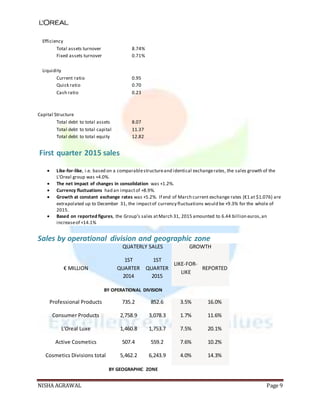 NISHA AGRAWAL Page 9
Efficiency
Total assets turnover 8.74%
Fixed assets turnover 0.71%
Liquidity
Current ratio 0.95
Quick ratio 0.70
Cash ratio 0.23
Capital Structure
Total debt to total assets 8.07
Total debt to total capital 11.37
Total debt to total equity 12.82
First quarter 2015 sales
 Like-for-like, i.e. based on a comparablestructureand identical exchangerates, the sales growth of the
L'Oreal group was +4.0%.
 The net impact of changes in consolidation was +1.2%.
 Currency fluctuations had an impactof +8.9%.
 Growth at constant exchange rates was +5.2%. If end of March current exchange rates (€1 at $1.076) are
extrapolated up to December 31, the impactof currency fluctuations would be +9.3% for the whole of
2015.
 Based on reported figures, the Group's sales atMarch 31, 2015 amounted to 6.44 billion euros,an
increaseof +14.1%
Sales by operational division and geographic zone
QUATERLY SALES GROWTH
€ MILLION
1ST
QUARTER
2014
1ST
QUARTER
2015
LIKE-FOR-
LIKE
REPORTED
BY OPERATIONAL DIVISION
Professional Products 735.2 852.6 3.5% 16.0%
Consumer Products 2,758.9 3,078.3 1.7% 11.6%
L'Oreal Luxe 1,460.8 1,753.7 7.5% 20.1%
Active Cosmetics 507.4 559.2 7.6% 10.2%
Cosmetics Divisions total 5,462.2 6,243.9 4.0% 14.3%
BY GEOGRAPHIC ZONE
 