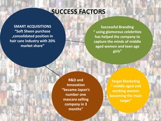 SUCCESS FACTORS
SMART ACQUISITIONS
“Soft Sheen purchase
,consolidated position in
hair care industry with 20%
market share”
Successful Branding
“ using glamorous celebrities
has helped the company to
capture the minds of middle
aged women and teen age
girls”
R&D and
Innovation
“became Japan’s
number one
mascara selling
company in 3
months”
Target Marketing
“ middle aged and
working women
becoming the main
target”
 