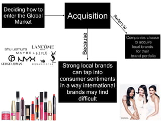 Deciding how to
enter the Global
Market
Acquisition
Strong local brands
can tap into
consumer sentiments
in a way international
brands may find
difficult
Because
Companies choose
to acquire
local brands
for their
brand portfolio
Refers
to
 