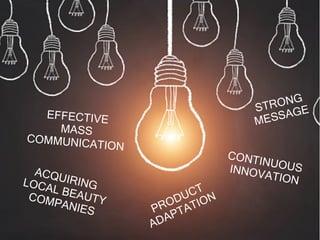 CONTINUOUSINNOVATION
ACQUIRINGLOCAL BEAUTYCOMPANIES PRODUCT
ADAPTATION
STRONG
MESSAGEEFFECTIVE
MASS
COMMUNICATION
 