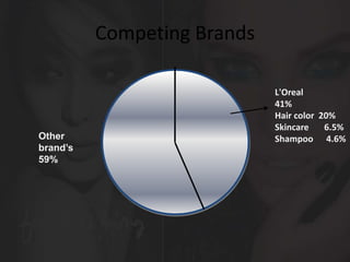 Competing Brands
L'Oreal
41%
Hair color 20%
Skincare 6.5%
Shampoo 4.6%Other
brand’s
59%
 