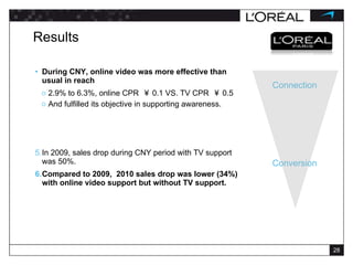 Results During CNY, online video was more effective than usual in reach 2.9% to 6.3%, online CPR  ￥ 0.1 VS. TV CPR  ￥ 0.5 And fulfilled its objective in supporting awareness. In 2009, sales drop during CNY period with TV support was 50%. Compared to 2009,  2010 sales drop was lower (34%) with online video support but without TV support.  Connection Conversion 