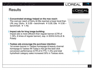 Results Concentrated strategy helped on the max reach:  The cost per reach of Sohu & Elle reached a lower level than LRL avg. (Sohu  ￥ 0.08 – benchmark  ￥ 0.09, Elle  ￥ 0.56 – benchmark  ￥ 1.76)  Impact ads for king image building:  Impact ads is more efficient than regular banner (CTR of 1.18%, 6 times of regular banner), esp. in SOHU & ELLE & Pclady Taobao ads encourage the purchase intention:  1st screen banner in Taobao homepage & beauty channel homepage & Taobao IM Today’s Hot got the best click conversion performance (CTR of 0.77%~1.3%) and total hydrafresh category sales increased 30% in Taobao store. Connection Engagement Conversion 