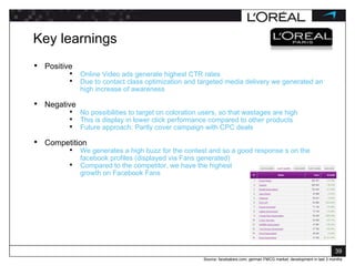 Key learnings Positive Online Video ads generate highest CTR rates Due to contact class optimization and targeted media delivery we generated an high increase of awareness Negative No possibilities to target on coloration users, so that wastages are high This is display in lower click performance compared to other products Future approach: Partly cover campaign with CPC deals  Competition We generates a high buzz for the contest and so a good response s on the facebook profiles (displayed via Fans generated)  Compared to the competitor, we have the highest growth on Facebook Fans  Source: facebakers.com; german FMCG market; development in last 3 months 