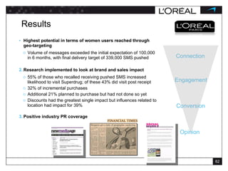 Results Highest potential in terms of women users reached through geo-targeting Volume of messages exceeded the initial expectation of 100,000 in 6 months, with final delivery target of 339,000 SMS pushed Research implemented to look at brand and sales impact 55% of those who recalled receiving pushed SMS increased likelihood to visit Superdrug; of these 43% did visit post receipt 32% of incremental purchases Additional 21% planned to purchase but had not done so yet Discounts had the greatest single impact but influences related to location had impact for 39% Positive industry PR coverage Connection Engagement Conversion Opinion 