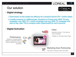Our solution Digital strategy Test & learn on the media mix efficacy for a product launch (TV + online video) 3 media scenario in 3 different geo. locations in France (one 100% TV only campaign, one 100% TV + online campaign and one 100% TV campaign and web on top, after TV) to compare sales impact/uplift for each scenario Digital Activation Branded channel + YouTube ad video campaign Visibility on YouTube Home Page Video Display on Google display network to generate traffic to Elseve website and coupon download Performance Marketing Scan Partnership Post test to measure reach and sales 
