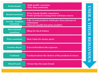 •High quality conscious
•They shop cautiously
Perfectionist
•Price Equals Quality consumers
•Prefer products coming from well know stores
Brand conscious
•Like to seek products which give them pleasure &
enthusiasm
•They are usually less price sensitive
Novelty - Fashion
conscious
•Shop for fun & leisure
Recreational
conscious
•Best Value for money spentPrice conscious
•Unworried about the expensesCareless Buyer
•Always buy the same brandBrand Loyal
•Confused about the choices of the products & storesConfused
USER&THEIRBEHAVIOUS
 