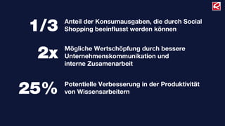 Anteil der Konsumausgaben, die durch Social
1/3   Shopping beeinﬂusst werden können


      Mögliche Wertschöpfung durch bessere
 2x   Unternehmenskommunikation und
      interne Zusamenarbeit


      Potentielle Verbesserung in der Produktivität
25%   von Wissensarbeitern
 