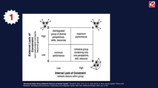 1




    "Structural Holes Versus Network Closure as Social Capital," Ronald S. Burt, in N. Lin, K. Cook and R. S. Burt: Social Capital: Theory and
    Research. Sociology and Economics: Controversy and Integration series. New York: Aldine de Gruyter, 2001, pp. 31-56
 