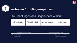 1   Vertrauen / Kontingenzquotient

    Die Handlungen des Gegenübers wirken:

      Chaotisch                     Verständlich   Vorhersagbar            Integriert




                 Zunahme der Kontingenz                  Abnahme der Kontingenz

      Funktionale Differenzierung                                    Gemeinsame Geschichte
      Fachsprachen                                                   Kollektives Gedächtnis
 