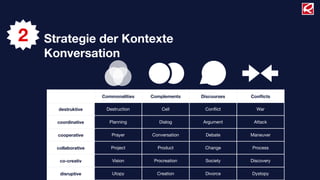 2   Strategie der Kontexte
    Konversation


                      Commonalities   Complements    Discourses   Conﬂicts

      destruktive      Destruction        Cell        Conﬂict       War

      coordinative      Planning         Dialog      Argument      Attack

      cooperative        Prayer       Conversation    Debate      Maneuver

      collaborative      Project        Product       Change      Process

       co-creativ         Vision       Procreation    Society     Discovery

       disruptive         Utopy         Creation      Divorce     Dystopy
 