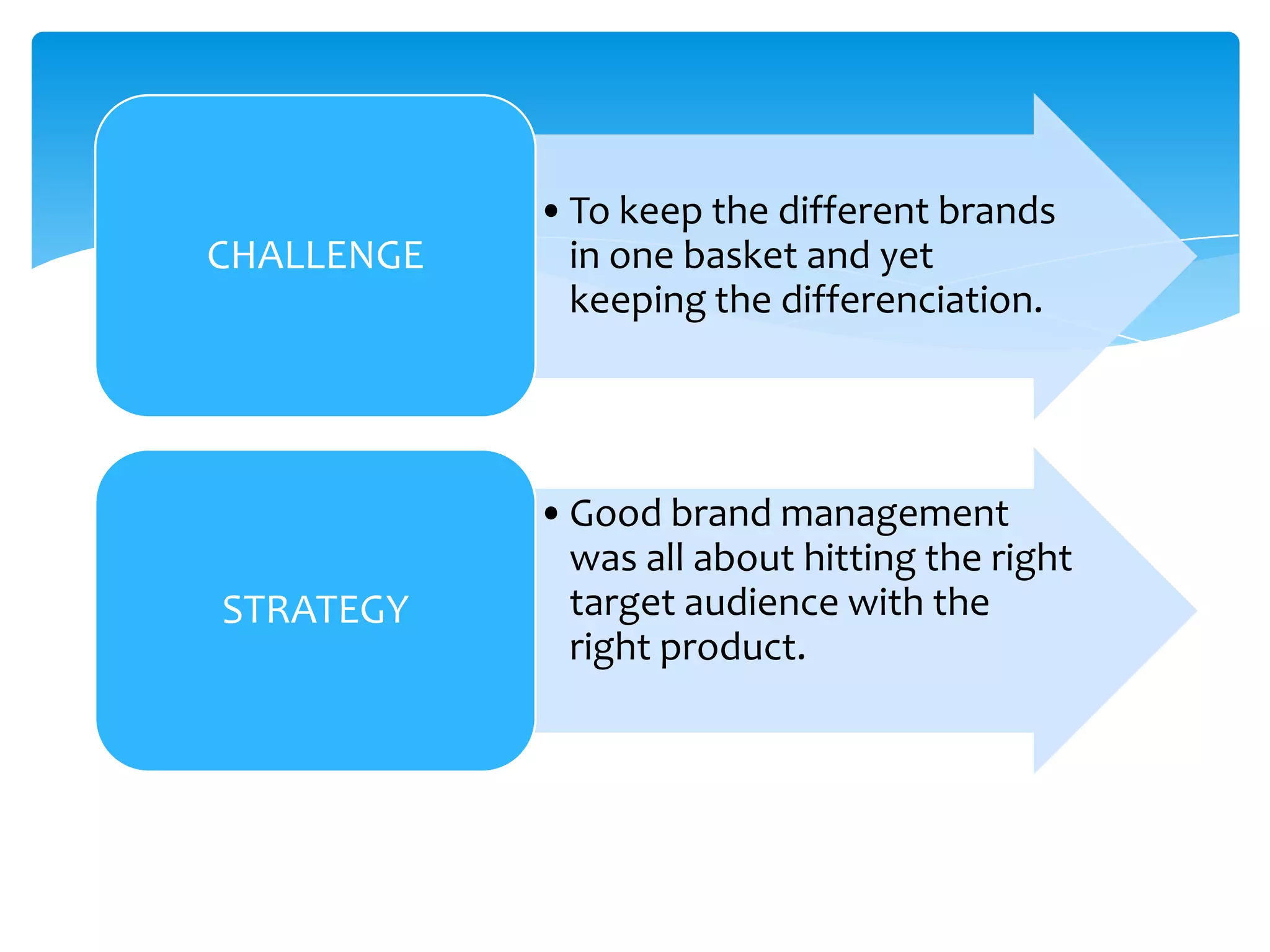 •To keep the different brands
in one basket and yet
keeping the differenciation.
CHALLENGE
•Good brand management
was all about hitting the right
target audience with the
right product.
STRATEGY
 