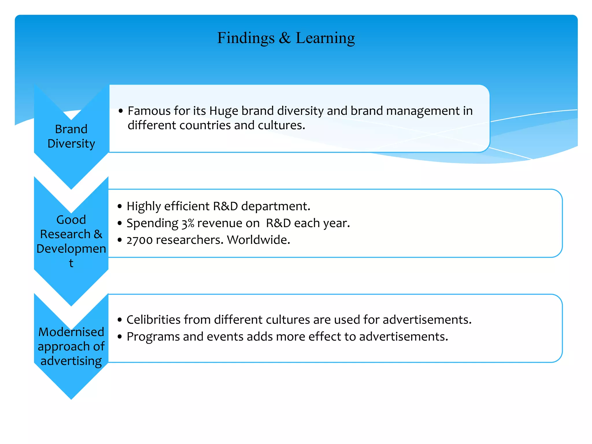 Brand
Diversity
• Famous for its Huge brand diversity and brand management in
different countries and cultures.
Good
Research &
Developmen
t
• Highly efficient R&D department.
• Spending 3% revenue on R&D each year.
• 2700 researchers. Worldwide.
Modernised
approach of
advertising
• Celibrities from different cultures are used for advertisements.
• Programs and events adds more effect to advertisements.
Findings & Learning
 