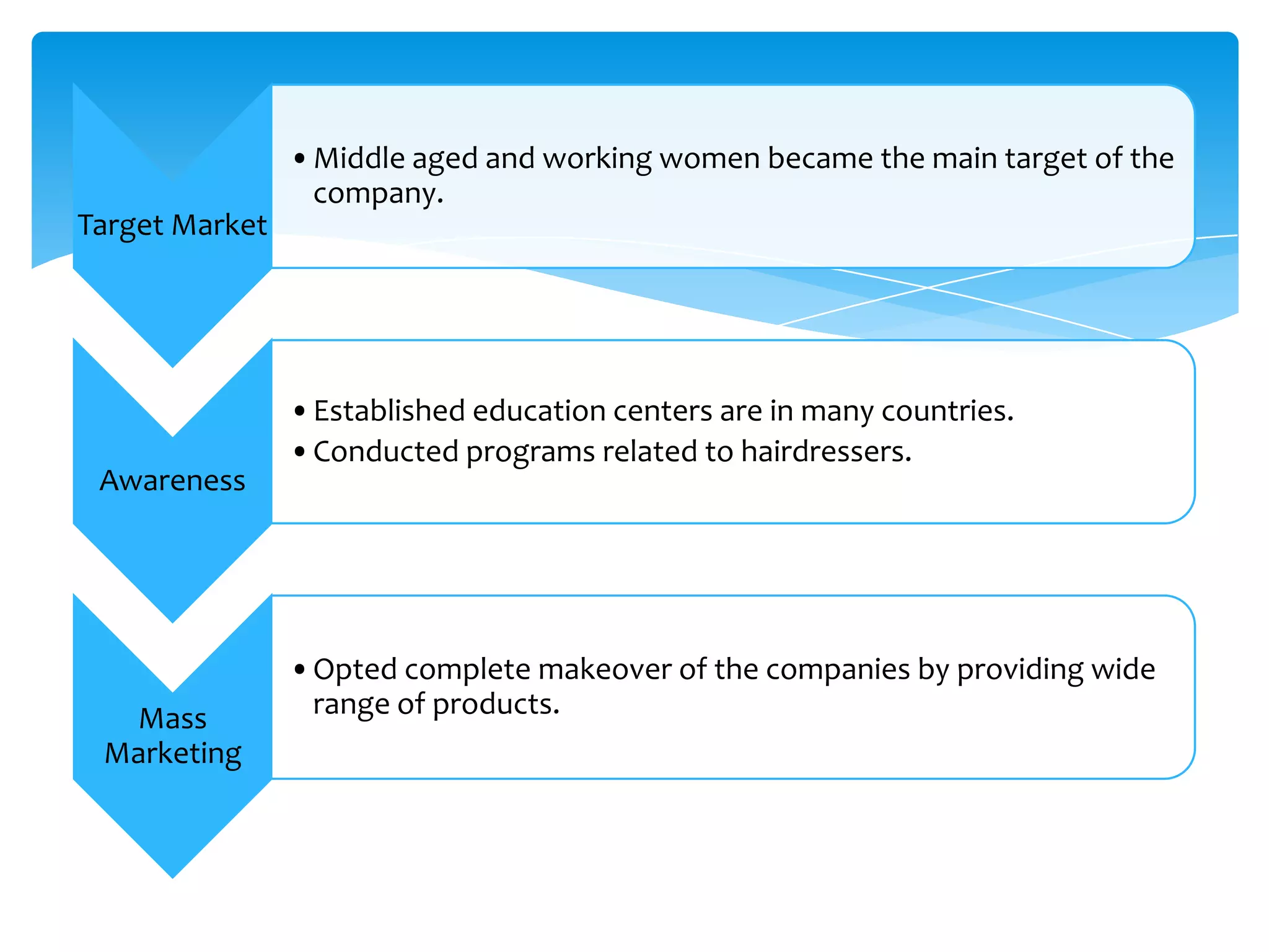 Target Market
•Middle aged and working women became the main target of the
company.
Awareness
•Established education centers are in many countries.
•Conducted programs related to hairdressers.
Mass
Marketing
•Opted complete makeover of the companies by providing wide
range of products.
 