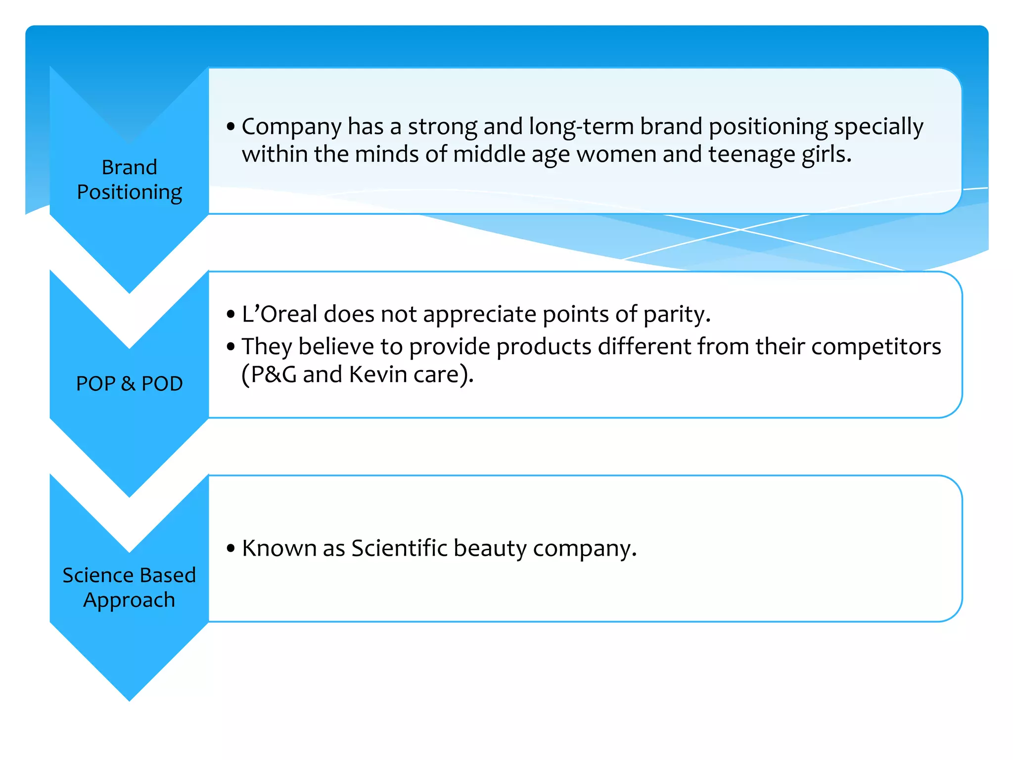 Brand
Positioning
•Company has a strong and long-term brand positioning specially
within the minds of middle age women and teenage girls.
POP & POD
•L’Oreal does not appreciate points of parity.
•They believe to provide products different from their competitors
(P&G and Kevin care).
Science Based
Approach
•Known as Scientific beauty company.
 