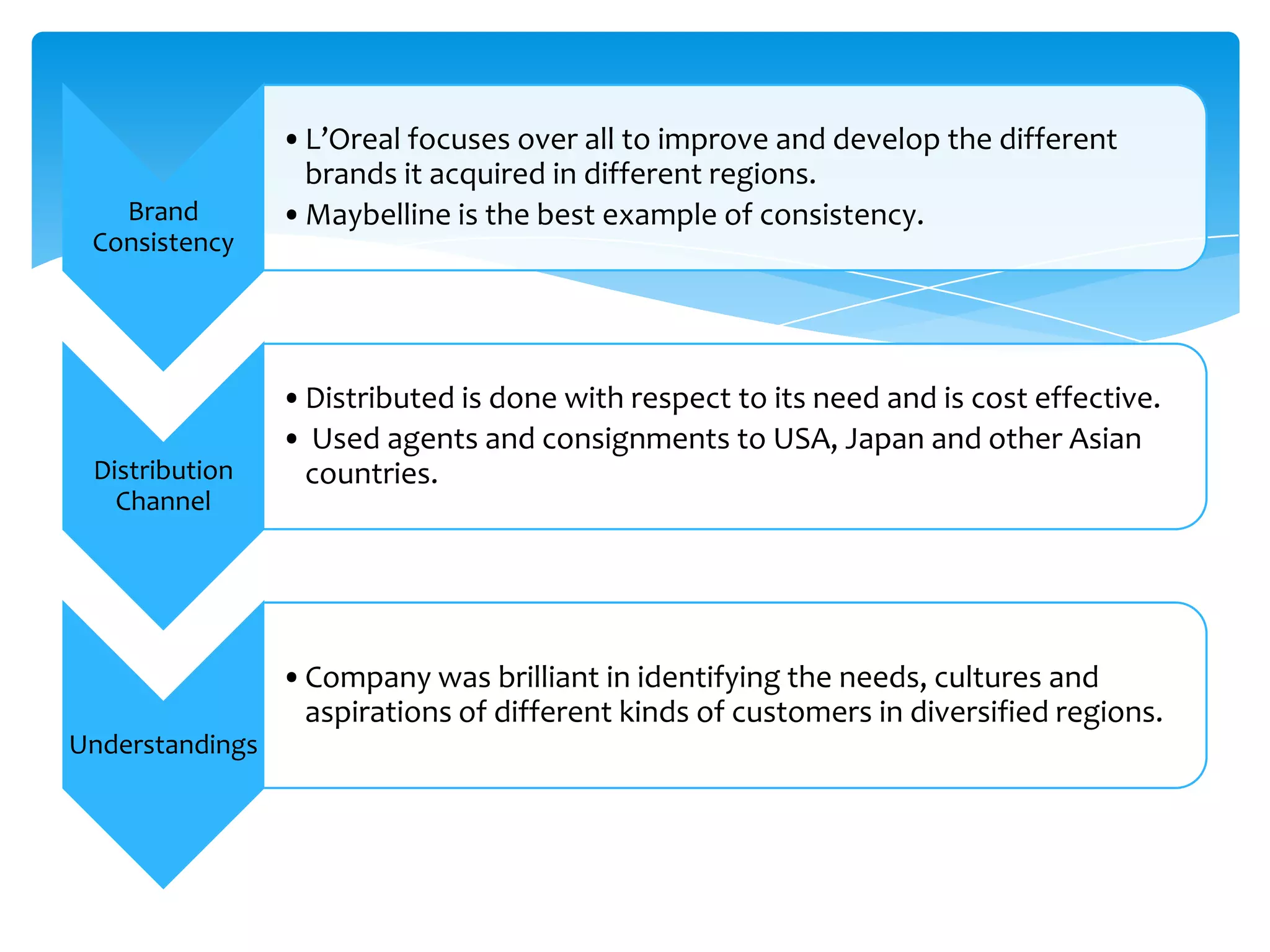 Brand
Consistency
•L’Oreal focuses over all to improve and develop the different
brands it acquired in different regions.
•Maybelline is the best example of consistency.
Distribution
Channel
•Distributed is done with respect to its need and is cost effective.
• Used agents and consignments to USA, Japan and other Asian
countries.
Understandings
•Company was brilliant in identifying the needs, cultures and
aspirations of different kinds of customers in diversified regions.
 