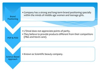Brand
Positioning
•Company has a strong and long-term brand positioning specially
within the minds of middle age women and teenage girls.
POP & POD
•L’Oreal does not appreciate points of parity.
•They believe to provide products different from their competitors
(P&G and Kevin care).
Science Based
Approach
•Known as Scientific beauty company.
 