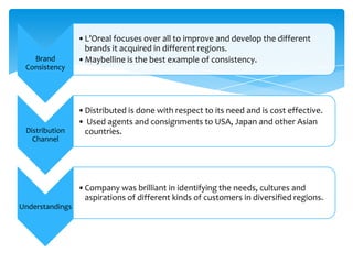 Brand
Consistency
•L’Oreal focuses over all to improve and develop the different
brands it acquired in different regions.
•Maybelline is the best example of consistency.
Distribution
Channel
•Distributed is done with respect to its need and is cost effective.
• Used agents and consignments to USA, Japan and other Asian
countries.
Understandings
•Company was brilliant in identifying the needs, cultures and
aspirations of different kinds of customers in diversified regions.
 