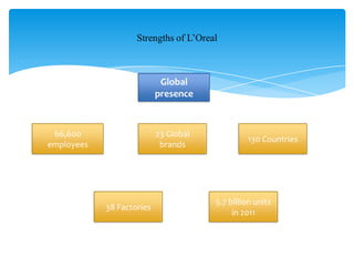 Strengths of L‟Oreal
66,600
employees
23 Global
brands
130 Countries
38 Factories
5.7 billion units
in 2011
Global
presence
 