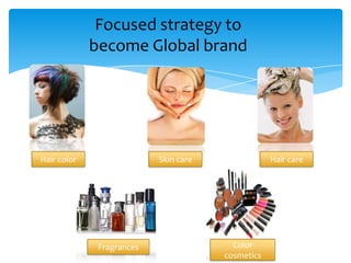 Focused strategy to
become Global brand
Hair color Skin care Hair care
Fragrances Color
cosmetics
 