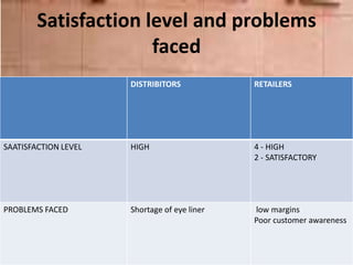 Satisfaction level and problems
faced
DISTRIBITORS RETAILERS
SAATISFACTION LEVEL HIGH 4 - HIGH
2 - SATISFACTORY
PROBLEMS FACED Shortage of eye liner low margins
Poor customer awareness
 