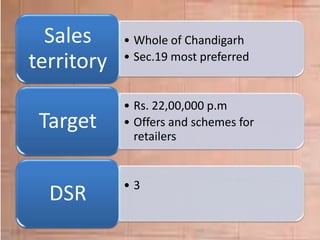 • Whole of Chandigarh
• Sec.19 most preferred
Sales
territory
• Rs. 22,00,000 p.m
• Offers and schemes for
retailers
Target
• 3
DSR
 