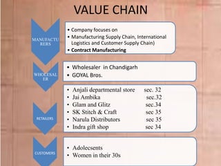 VALUE CHAIN
MANUFACTU
RERS
• Company focuses on
• Manufacturing Supply Chain, International
Logistics and Customer Supply Chain)
• Contract Manufacturing
WHOLESAL
ER
• Wholesaler in Chandigarh
• GOYAL Bros.
RETAILERS
• Anjali departmental store sec. 32
• Jai Ambika sec.32
• Glam and Glitz sec.34
• SK Stitch & Craft sec 35
• Narula Distributors sec 35
• Indra gift shop sec 34
CUSTOMERS
• Adolecsents
• Women in their 30s
 