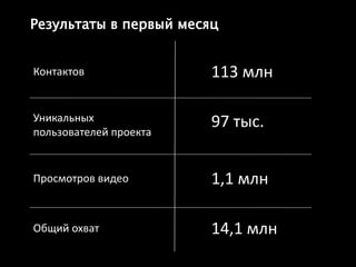 Результаты в первый месяц
Контактов 113 млн
Уникальных
пользователей проекта
Просмотров видео 1,1 млн
Общий охват 14,1 млн
97 тыс.
 