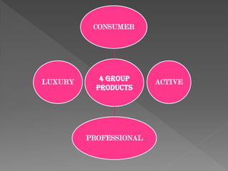 4 GROUP
PRODUCTS
CONSUMER
ACTIVE
PROFESSIONAL
LUXURY
 