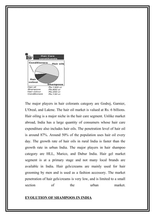 The major players in hair colorants category are Godrej, Garnier,
L'Oreal, and Lakme. The hair oil market is valued at Rs. 6 billions.
Hair oiling is a major niche in the hair care segment. Unlike market
abroad, India has a large quantity of consumers whose hair care
expenditure also includes hair oils. The penetration level of hair oil
is around 87%. Around 50% of the population uses hair oil every
day. The growth rate of hair oils in rural India is faster than the
growth rate in urban India. The major players in hair shampoo
category are HLL, Marico, and Dabur India. Hair gel market
segment is at a primary stage and not many local brands are
available in India. Hair gels/creams are mainly used for hair
grooming by men and is used as a fashion accessory. The market
penetration of hair gels/creams is very low, and is limited to a small
section of the urban market.
EVOLUTION OF SHAMPOOS IN INDIA
 