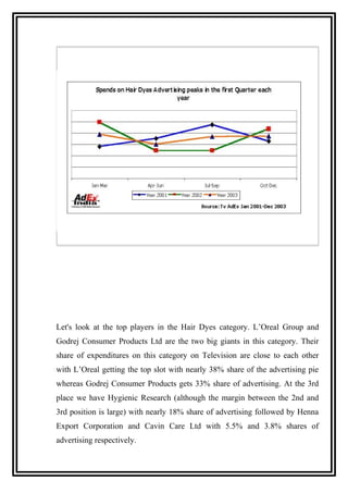 Let's look at the top players in the Hair Dyes category. L’Oreal Group and
Godrej Consumer Products Ltd are the two big giants in this category. Their
share of expenditures on this category on Television are close to each other
with L’Oreal getting the top slot with nearly 38% share of the advertising pie
whereas Godrej Consumer Products gets 33% share of advertising. At the 3rd
place we have Hygienic Research (although the margin between the 2nd and
3rd position is large) with nearly 18% share of advertising followed by Henna
Export Corporation and Cavin Care Ltd with 5.5% and 3.8% shares of
advertising respectively.
 
