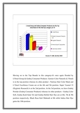 Moving on to the Top Brands in this category-it's once again flooded by
L'Oreal Group & Godrej Consumer Products. Garnier Color Naturals (L’Oreal)
is in the top position whereas its other product - Nutrisse Hair Color Mask and
L’Oreal Excellence Cream are at the 4th and 5th position. Super Vasmol 33
(Hygienic Research) is at the 2nd position. At the 3rd position, we have Godrej
Powder (Godrej Consumer Products) whereas its other products - Godrej Color
Soft, Godrej Kesh Kala Tel and Godrej Herbal Hair Dye are at 6th, 7th & 9th
position respectively. Black Rose Kali Mahendi at 8th while Indica Hair Dye
gains the 10th position.
 