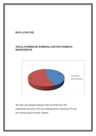 DATA ANALYSIS
TOTAL NUMBER OF WORKING AND NON WORKNG
RESPONDENTS
The above pie diagram indicates that out of the total 100
respondents surveyed, 43% are working and the remaining 57% are
not working and are mostly students.
 