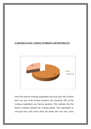 GARNIER USAGE AMONG WORKING RESPONDENTS
Out of the total 43 working respondents surveyed, only 30% of them
don’t use any of the Garnier products, the remaining 70% of the
working respondents use Garnier products. This indicates that the
brand is popular amongst the working people. The respondents so
surveyed were well aware about the brand and were also aware
 