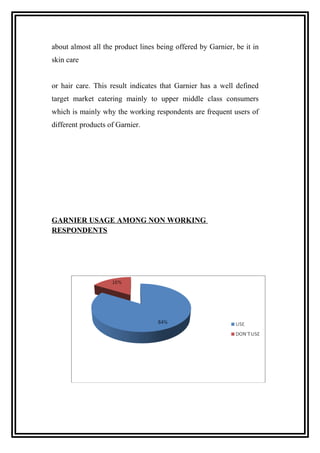 about almost all the product lines being offered by Garnier, be it in
skin care
or hair care. This result indicates that Garnier has a well defined
target market catering mainly to upper middle class consumers
which is mainly why the working respondents are frequent users of
different products of Garnier.
GARNIER USAGE AMONG NON WORKING
RESPONDENTS
 