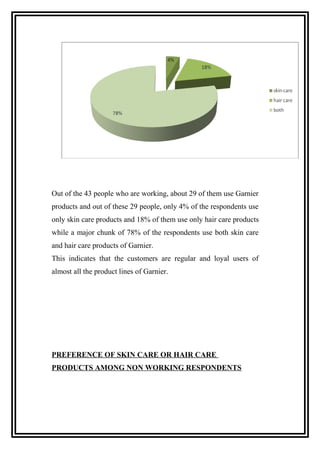 Out of the 43 people who are working, about 29 of them use Garnier
products and out of these 29 people, only 4% of the respondents use
only skin care products and 18% of them use only hair care products
while a major chunk of 78% of the respondents use both skin care
and hair care products of Garnier.
This indicates that the customers are regular and loyal users of
almost all the product lines of Garnier.
PREFERENCE OF SKIN CARE OR HAIR CARE
PRODUCTS AMONG NON WORKING RESPONDENTS
 