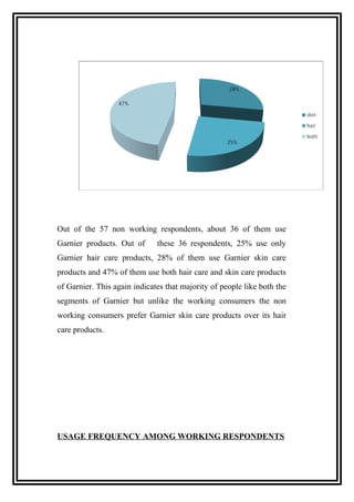 Out of the 57 non working respondents, about 36 of them use
Garnier products. Out of these 36 respondents, 25% use only
Garnier hair care products, 28% of them use Garnier skin care
products and 47% of them use both hair care and skin care products
of Garnier. This again indicates that majority of people like both the
segments of Garnier but unlike the working consumers the non
working consumers prefer Garnier skin care products over its hair
care products.
USAGE FREQUENCY AMONG WORKING RESPONDENTS
 
