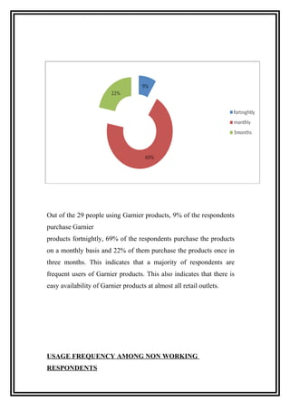 Out of the 29 people using Garnier products, 9% of the respondents
purchase Garnier
products fortnightly, 69% of the respondents purchase the products
on a monthly basis and 22% of them purchase the products once in
three months. This indicates that a majority of respondents are
frequent users of Garnier products. This also indicates that there is
easy availability of Garnier products at almost all retail outlets.
USAGE FREQUENCY AMONG NON WORKING
RESPONDENTS
 