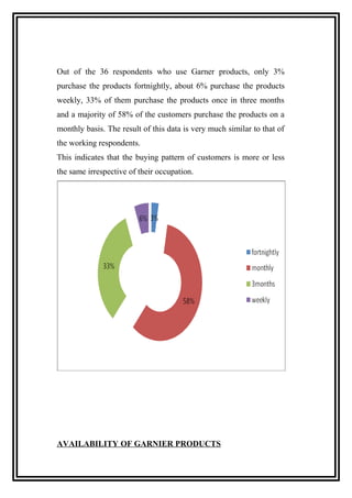 Out of the 36 respondents who use Garner products, only 3%
purchase the products fortnightly, about 6% purchase the products
weekly, 33% of them purchase the products once in three months
and a majority of 58% of the customers purchase the products on a
monthly basis. The result of this data is very much similar to that of
the working respondents.
This indicates that the buying pattern of customers is more or less
the same irrespective of their occupation.
AVAILABILITY OF GARNIER PRODUCTS
 