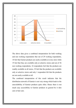 The above data gives a combined interpretation for both working
and non working respondents that out of 29 working respondents,
10 feel that Garner products are easily available at every store while
19 feel that they are available only at selective stores and out of 36
non working respondents, 16 respondents feel that the products are
readily available at all stores, 19 feel that the products are available
only at selective stores and only 1 respondent felt that the products
are not easily available at all.
The combined interpretation of this result indicates that the
distribution network of Garnier is not very strong which leads to the
unavailability of Garnier products quite often. Hence there is not
much easy accessibility to Garnier products in general be it skin
care or hair care.
 