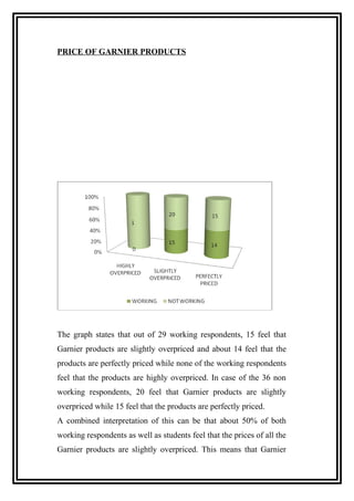 PRICE OF GARNIER PRODUCTS
The graph states that out of 29 working respondents, 15 feel that
Garnier products are slightly overpriced and about 14 feel that the
products are perfectly priced while none of the working respondents
feel that the products are highly overpriced. In case of the 36 non
working respondents, 20 feel that Garnier products are slightly
overpriced while 15 feel that the products are perfectly priced.
A combined interpretation of this can be that about 50% of both
working respondents as well as students feel that the prices of all the
Garnier products are slightly overpriced. This means that Garnier
 
