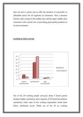 does not have a prime aim to offer the products at reasonable or
affordable prices for all segments of consumers. This is because
Garnier caters mainly to the middle class and the upper middle class
consumers with a prime aim of providing good quality products to
its loyal customers.
SATISFACTON LEVEL
Out of the 29 working people surveyed, about 5 found garnier
products highly satisfactory and a majority of 24 found the products
satisfactory while none of the working respondents found them
below satisfaction levels. While out of the 36 no working
 