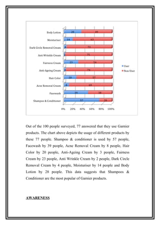 Out of the 100 people surveyed, 77 answered that they use Garnier
products. The chart above depicts the usage of different products by
these 77 people. Shampoo & conditioner is used by 57 people,
Facewash by 39 people, Acne Removal Cream by 8 people, Hair
Color by 20 people, Anti-Ageing Cream by 3 people, Fairness
Cream by 23 people, Anti Wrinkle Cream by 2 people, Dark Circle
Removal Cream by 4 people, Moisturiser by 14 people and Body
Lotion by 28 people. This data suggests that Shampoos &
Conditioner are the most popular of Garnier products.
AWARENESS
 