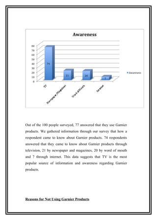 Out of the 100 people surveyed, 77 answered that they use Garnier
products. We gathered information through our survey that how a
respondent came to know about Garnier products. 74 respondents
answered that they came to know about Garnier products through
television, 21 by newspaper and magazines, 20 by word of mouth
and 7 through internet. This data suggests that TV is the most
popular source of information and awareness regarding Garnier
products.
Reasons for Not Using Garnier Products
 