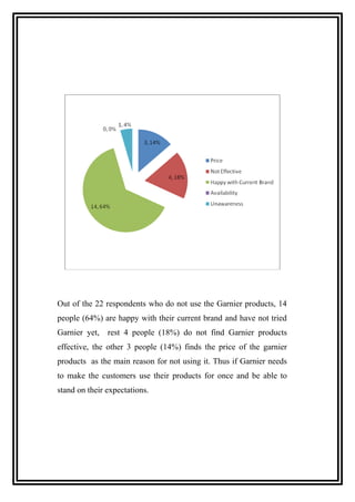 Out of the 22 respondents who do not use the Garnier products, 14
people (64%) are happy with their current brand and have not tried
Garnier yet, rest 4 people (18%) do not find Garnier products
effective, the other 3 people (14%) finds the price of the garnier
products as the main reason for not using it. Thus if Garnier needs
to make the customers use their products for once and be able to
stand on their expectations.
 