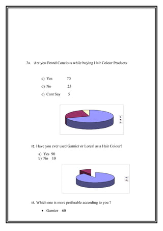 2a. Are you Brand Concious while buying Hair Colour Products
c) Yes 70
d) No 25
e) Cant Say 5
12. Have you ever used Garnier or Loreal as a Hair Colour?
a) Yes 90
b) No 10
13. Which one is more preferable according to you ?
• Garnier 60
1
2
3
1
2
 