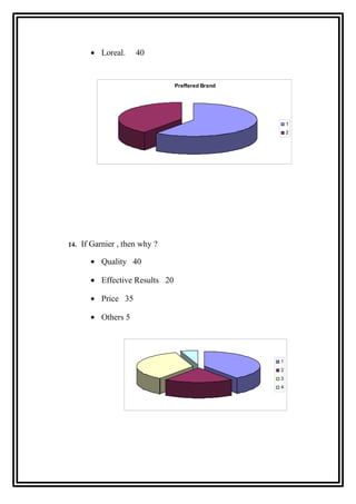 • Loreal. 40
14. If Garnier , then why ?
• Quality 40
• Effective Results 20
• Price 35
• Others 5
Preffered Brand
1
2
1
2
3
4
 
